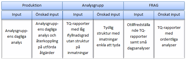 optimal vilket kan ses i Figur 12. Avdelningarnas input och önskade input skiljer sig i varje steg. Kvalitetssamordnare räknas i figuren som en del av Analysgruppen.