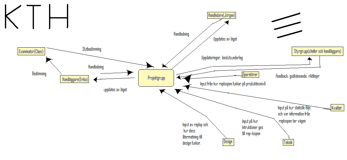 Bilaga 4 Projektorganisation Enligt bilden nedan syns vårt kommunikationsnät och lite av informationsflödet. Redogörelse av följande informationsflöden.