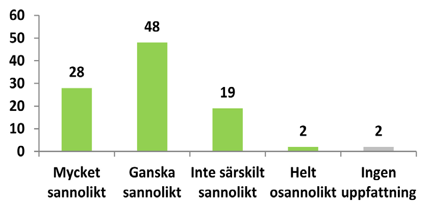 Samma tendens syns även när svaren fördelas efter kommunstorlek. Bland politiker från små kommuner med under 25 000 invånare är det 11 procent som instämmer.