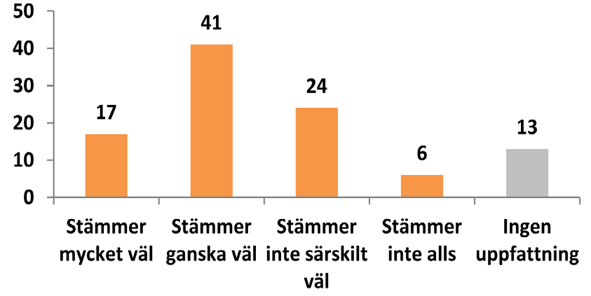 Påstående - Profilbyggnader är oftast ett slöseri med resurser (procent) Kommentar: Det är en klar majoritet av politikerna som tycker detta är ett bra förslag.