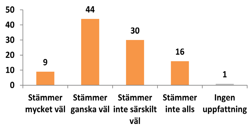 Störst skillnad uppkommer då svaren fördelas efter kommunstorlek. I kommuner med färre än 25 000 invånare är det 48 procent som instämmer i att städer som växer bör bygga höga hus i centrala lägen.