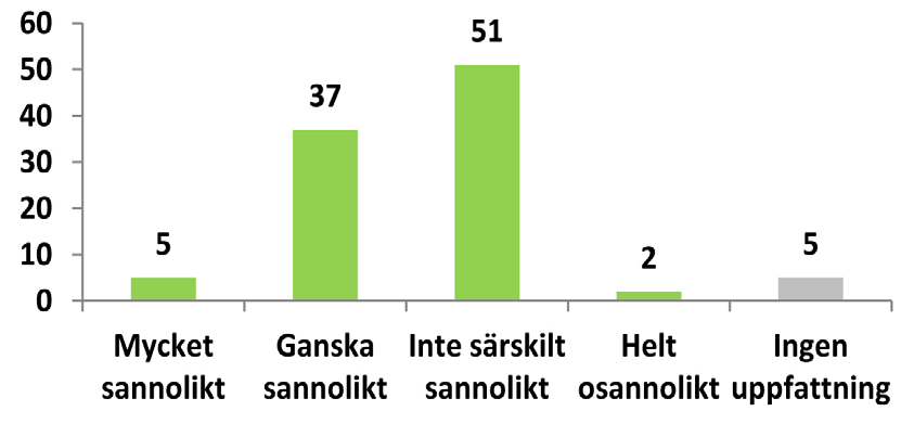 Värt att notera är även att andelen som inte har någon uppfattning är så hög som 22 procent i småkommungruppen.