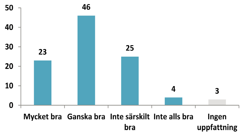 STADEN OCH BILEN Förslag - Omvandla bilvägar och gatuparkering till gång- och cykelstråk i stadskärnorna (procent) Kommentar: Även detta förslag gillas av en klar majoritet.