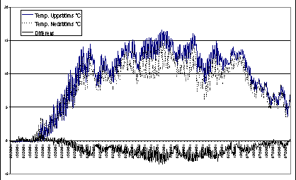 tendrag som visar tendens till kallare respektive varmare vattentemperaturer nedströms avverkningen. Omgivande marks lutning var dock svagt korrelerad till utfallet.