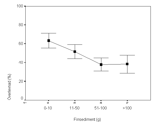 Figur 24. Mängden sediment (g) i behållarna mot överlevnad av öringyngel.