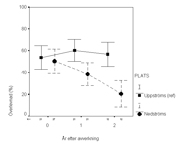 Figur 26. Överlevnad (%) av öringyngel i bäckar med smal (5 m hel eller fragmenterad) skyddsridå.