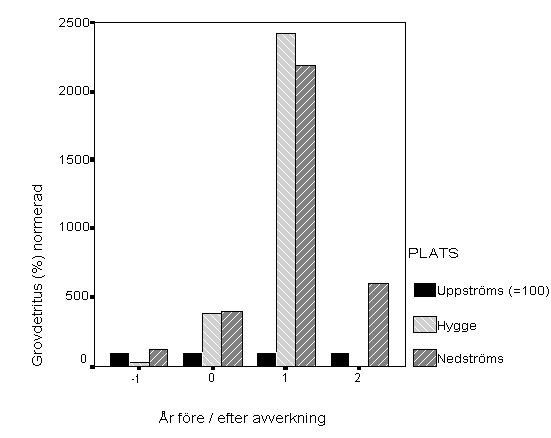 Figur 28. Yttäckningen av grovdetritus på hygges- och referenslokalerna jämfört med uppströms referens (=100) i Östra Bjurbäcken. Figur 29.