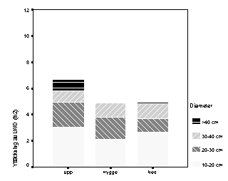 Figur 32a. Yttäckningen av ved i vatten (m 2 ) per 100 m 2 bäckbotten under 1997 på lokaler med bred skyddsridå (20 m). Figur 32b.