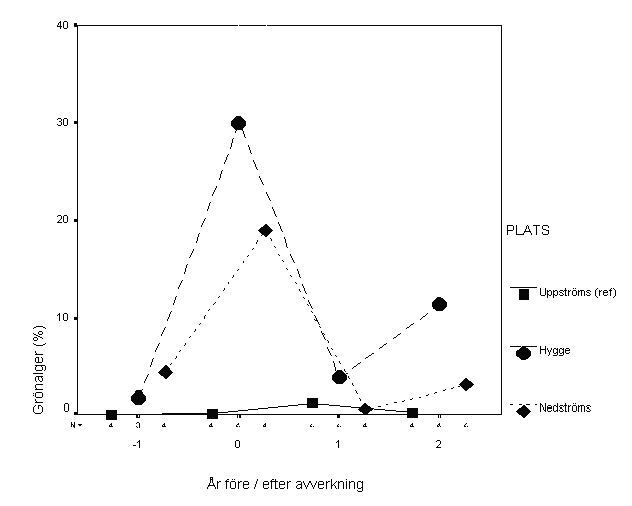 Figur 34. Yttäckning av gröna trådalger i fyra vattendrag med mycket stor minskning av beskuggningen på hyggeslokalen (Tabell 7).