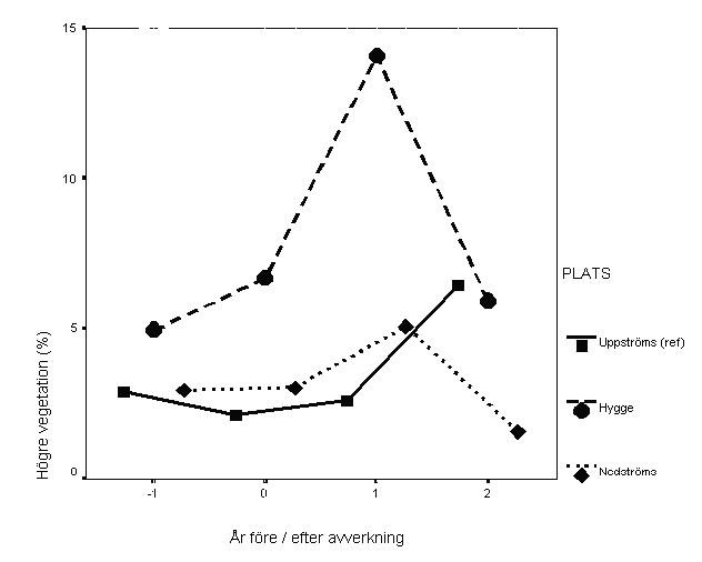 Bland de åtta vattendrag som hade fått minskad beskuggning (Tabell 8) så förekom högre växter i tre (Holmsjöbäcken, Gällarbäcken samt Östra Bjurbäcken).