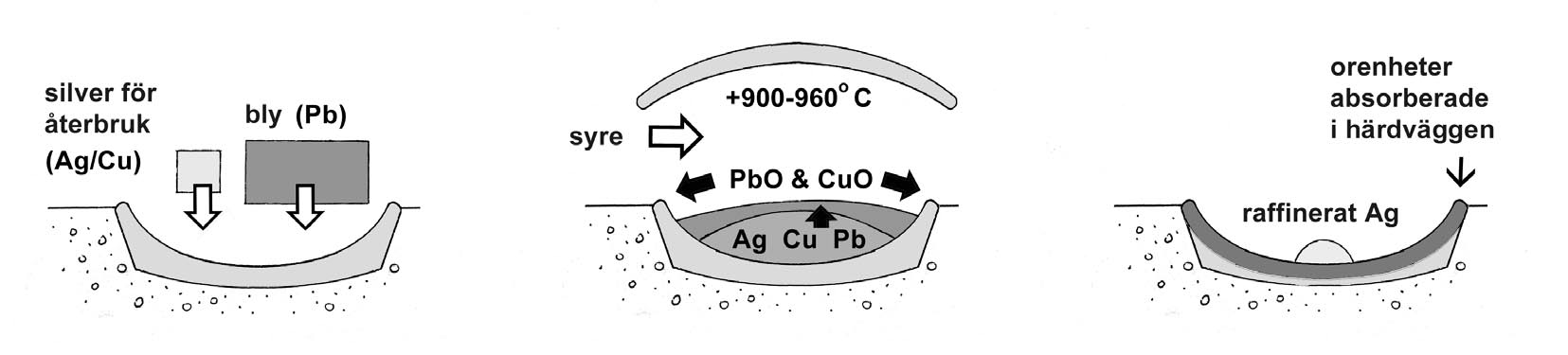 FRÅN PRESTIGEVARUGJUTNING TILL MYNTNING Fig. 6. Silverraffinering. Silver smälts tillsammans med ett överskott av bly. Vid överblåsning med syre oxiderar blyet tillsammans andra metaller såsom koppar.