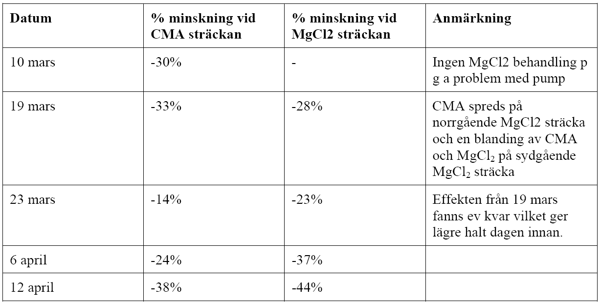 sträckorna och en bakgrundshalt uppmättes ca 1 km söder om MgCl 2 -sträckan. CMA spreds under fyra tillfällen med givan 20 g/m 2, och två gånger med givan 40 g/m 2.