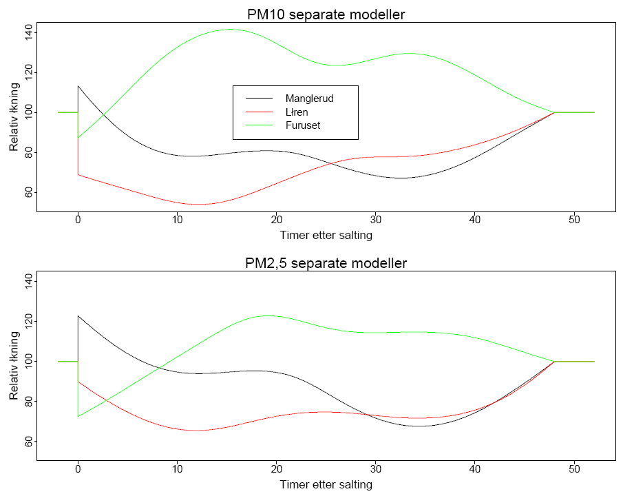 Figur 34 Relativ effekt av saltning med MgCl 2 -lösning i modell (Steinbakk och Aldrin, 2003). Helsingfors I Helsingfors används en rutin för akutåtgärder genom dammbindning med kalciumkloridlösning.