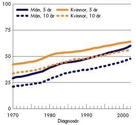 Cancersjukdom SOU 2009:11 1972, då den relativa 5 femårsöverlevnaden bara var omkring 36 procent.