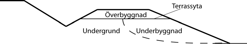 Begrepp Beteckning Enhet Förklaring Underbyggnad Tillförda massor eller markförstärkningszon mellan undergrund och terrass. Se Figur 1.