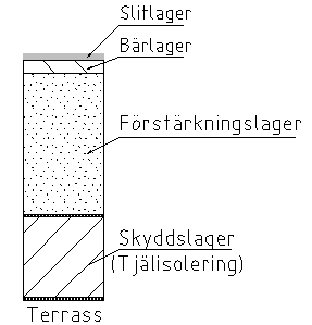 skulle klassas i tjälfarlighetsklass 1, kännetecknas av att tjällyftningen under tjälprocessen är obetydlig, enligt ATB VÄG (Vägverket 2005) om materialet hade varit att jämställa med ett