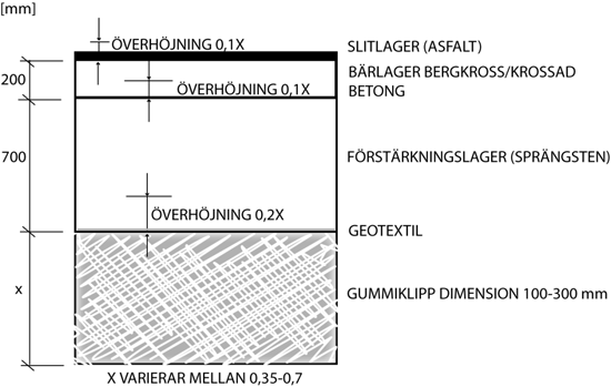 Bilaga B Körplan Länna avfallsanläggning, Huddinge Kommun På Ragn-Sells AB:s anläggning Länna deponi undersöktes möjligheterna att använda gummiklipp som ett mark- och anläggningsmaterial i en