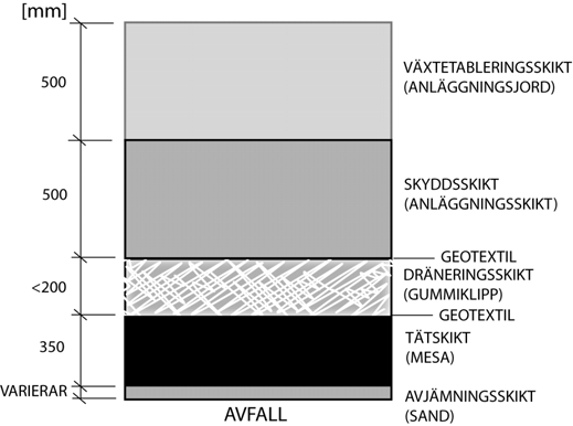 Bilaga D Konstruktiv utformning Ett 0,1 m tjockt skyddslager av grus eller morän läggs ut på tätskiktet. En materialavskiljande geotextil läggs ut innan dräneringslagret av gummiklipp påförs.