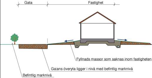 Höjdsättning / Undvik