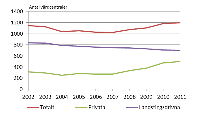 SOU 2012:15 Konsekvenser av förslagen nader för hälso- och sjukvård. Det var en ökning med 17 procent från 2005.