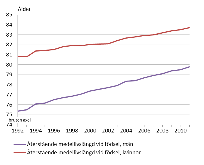 Läkaren i framtidens hälso- och sjukvård SOU 2013:15 Källa: Statistiska centralbyrån (SCB).