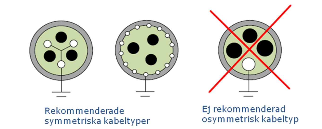 **) För kabelareor 16 mm 2 eller större ska symmetrisk kraftkabel användas. Kablar med lägre area på fasledaren än 16 mm 2 kan vara osymmetrisk (fyrledarkabel).