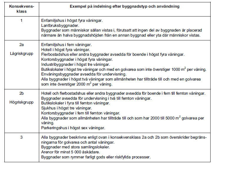 Sannolikheten för fortskridande beror på sannolikheten att konstruktionen utsätts för en exceptionell händelse, P(E), som med en sannolikhet, P(D E), leder till lokal skada som med en sannolikhet,