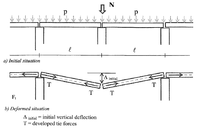 Systemets deformation möjliggör med andra ord kraftjämvikt utan någon böjstyvhet i dess komponenter. Den vertikala komposanten är starkt beroende av dragbandets duktilitet och deformation.