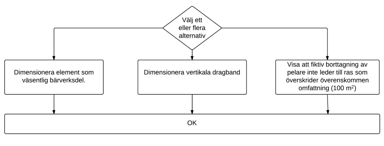 5.1.2 Val av metod Aktörer i branschen arbetar som tidigare konstaterat med olika tillvägagångssätt för att säkerställa robustheten i konstruktioner.