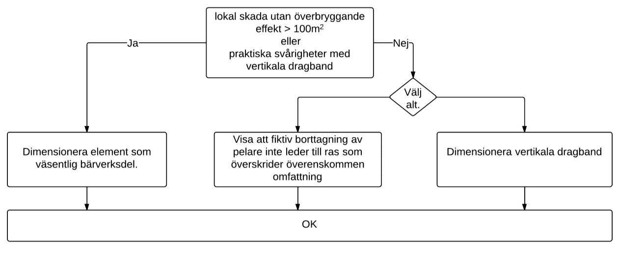 Figur 5.2 - Metod 2 för bestämning av överbryggande alternativ.