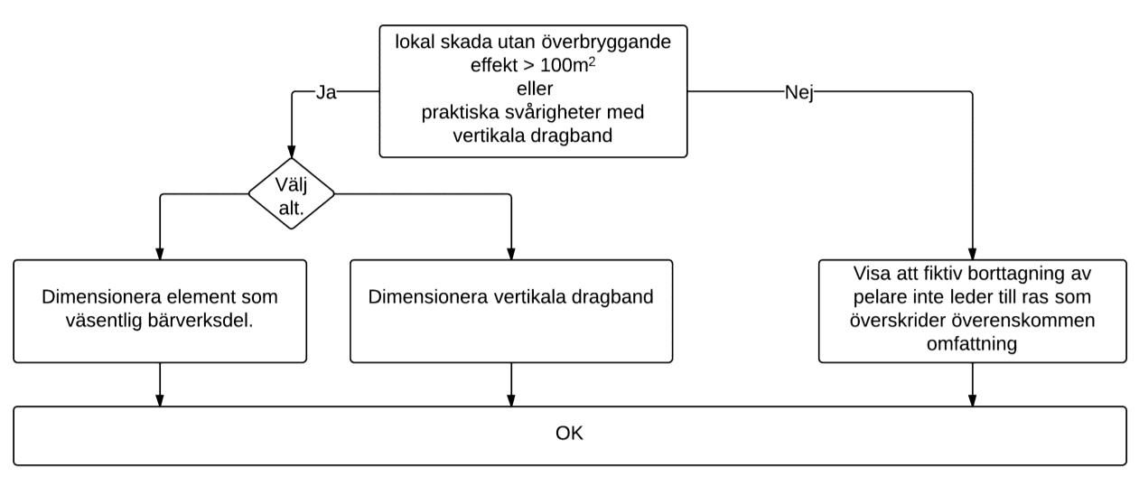 Skillnaden är att om konsekvens vid lokalt brott är större än begränsande omfattning får inte fiktiv borttagning tillämpas.