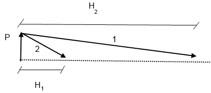 Stor deformation (stor vinkel) ger mindre horisontell reaktion, H, och mindre kraft i dragband, 1 och 2, för en given punktlast, P. Resonemanget ovan styrks med ett exempel.