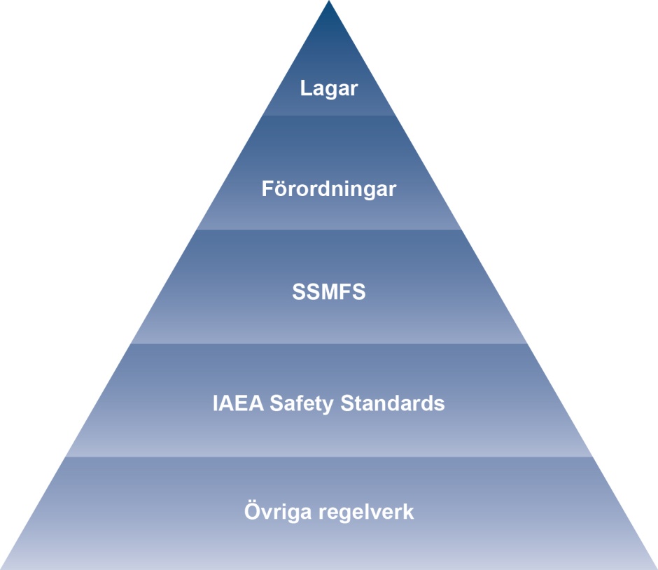 3.4 Strålsäkerhetskrav 20 (71) 3.4.1 Beaktade regelverk Säkerhetsredovisningen baseras på lagen om kärnteknisk verksamhet (1984:3) och strålskyddslagen (1988:220), deras förordningar (1984:14)