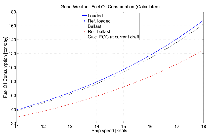 Figur 4.4 Exempel på bränsleförbrukning vid lastat och ballastat tillstånd vid olika hastigheter för ett större tankfartyg.