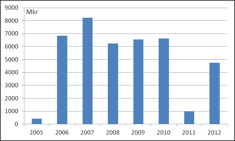 Skogsindustrin och SCA är också enligt egen utsaga pressat i dagsläget. Sågverksindustrin har under senare år tvingats till rationaliseringar och strukturomvandling som har kostat på.