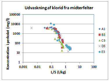 Långsiktig påverkan Ingen miljöbomb Halterna hos lakvattnet från slaggrus kommer att avta med tiden Låg genomströmning av regnvatten, även i 15