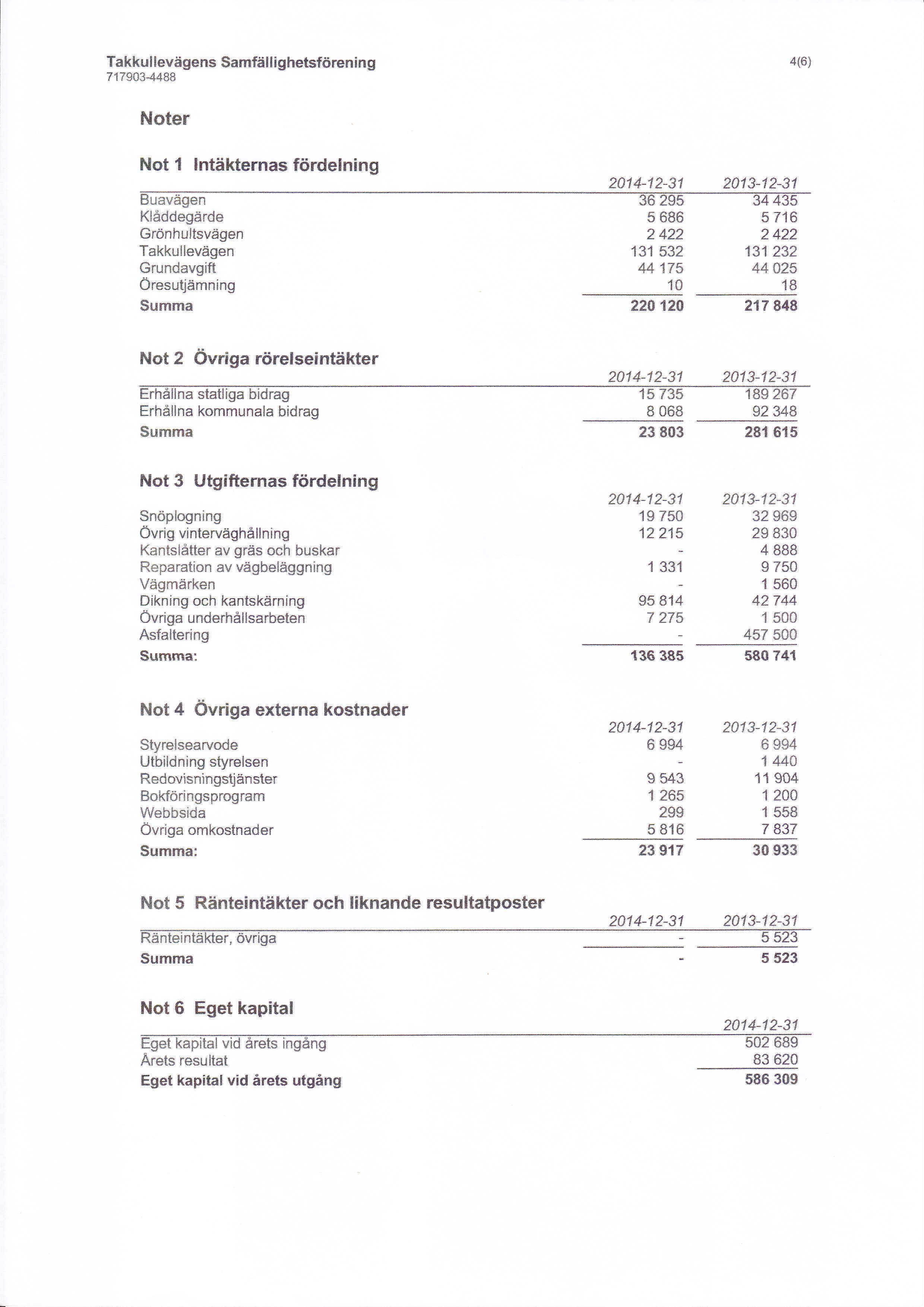 Takkullevägens Samfällighetsförening 7179C3448å 4(6) Noter Not 1 lntäkternas fördelning B Xlåddegå:de Gronhultsvägen Takkullevägen Grundavgift Öresutjåmning $umma 2814-12-31 2413-12-31 5 686 2 422