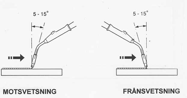 Aluminium - Svetsning Vid motsvetsning lutas pistolen mot den färdiga svetsen under svetsningens gång.