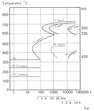 Grundmaterialet Lämplig förhöjd arbetstemperatur fås ur ett TTT-diagram Mellan 100-350ºC i de flesta fall.
