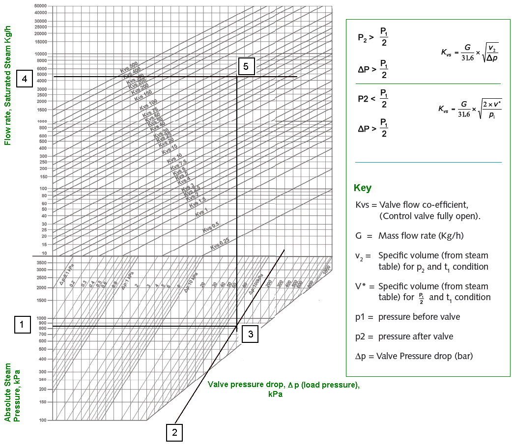 04 TRYCKFALLSDIAGRAM - Ånga kvs = Ventilens kapacitetsvärde m 3 /h vid p=1 bar G = Ångmängd i kg/h V 2 = Specifik volym (från ångtabellen) för p2 och t1 V* = Specifik volym (från ångtabellen) för