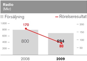 Modern Times Group MTG AB 39 slut genom nyemissioner och koncernen äger nu 38,9 procent av de utfärdade och utestående aktierna.