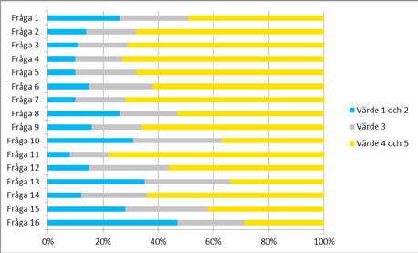 Enkätsvar Tabellen beskriver hur samtliga lärare svarat, utifrån om de helt eller delvis instämmer (gult) eller inte alls eller nästan inte alls instämmer (blått).