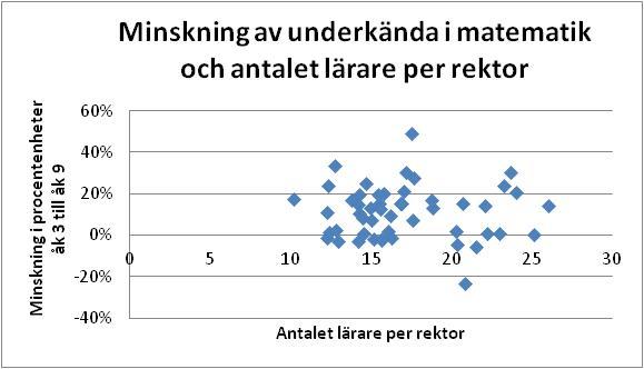 Bild 5 (Minskning av underkända elever i engelska relativt antalet lärare och rektorer) Även engelska