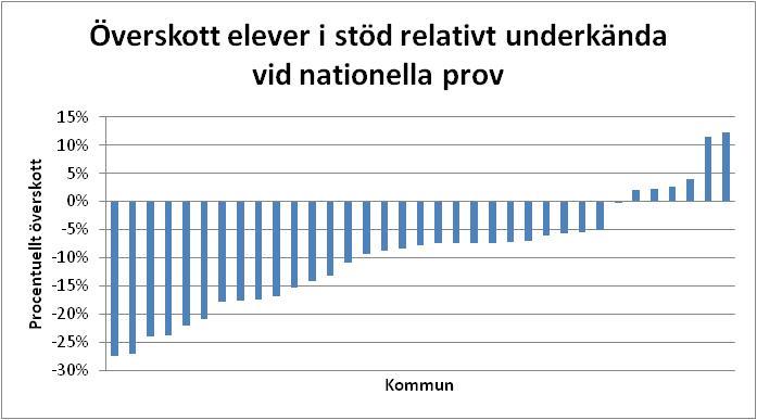 Övertorneå Karlsborg Järfälla Ydre Sett till hur många som elever som anges få stöd relativt andelen underkända vid nationella prov är snittet -10 procent, d.v.s. sett till alla kommuner som svarat på frågan är underskottet 10 procent mot behovet.