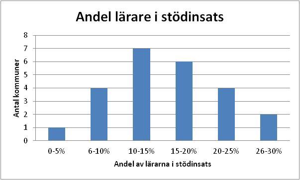 Samma resultat visas vid procentuell minskning av underkända.