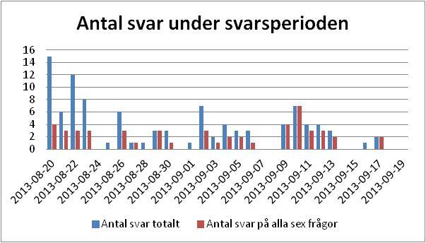 Klassificering kommuner Andel Svarade Valde aktivt att ej svara Aktivt svar Storstad 4% 31% 23% 54% Större stad 11% 19% 25% 44% Mindre stad 26% 17% 16% 33% Glesbygd 59% 16% 15% 32% Totalt 100% 18%