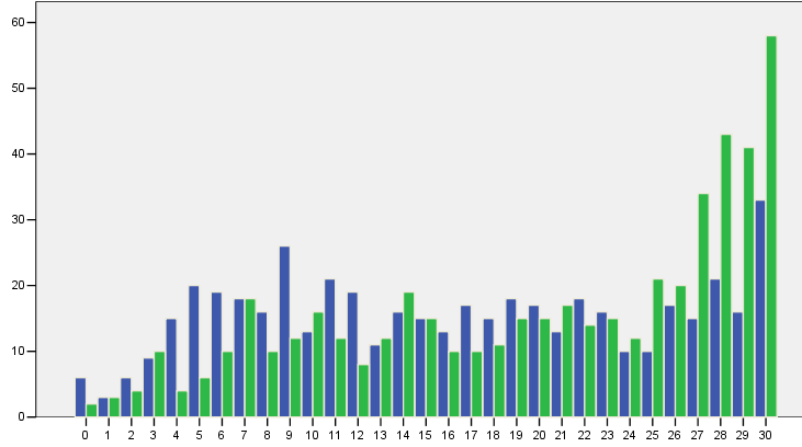 Resultat I denna rapport begränsar vi resultatredovisningen till att gälla individnivå. I Fig. 1 ser vi fördelningen av poäng för alla deltagare vid september-kartläggningen.