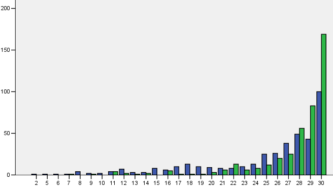 I Fig. 2 kan vi se resultatet av kartläggningen efter det att lekprogrammet avslutats. Här har vi också skilt på flickornas och pojkarnas resultat.