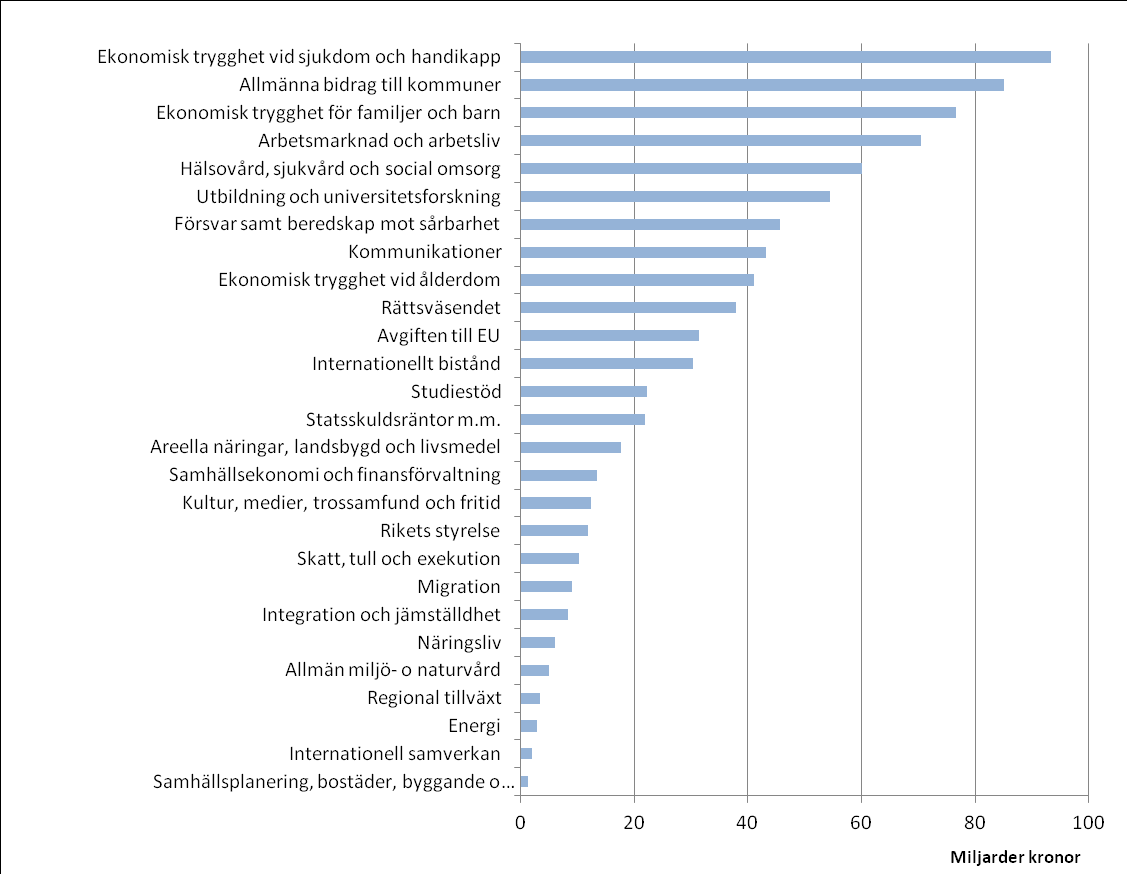 3.1. Statens utgifter I statsbudgeten finns det 27 olika utgiftsområden, till exempel studiestöd, universitetsutbildning, försvar, kommunikationer och energi.