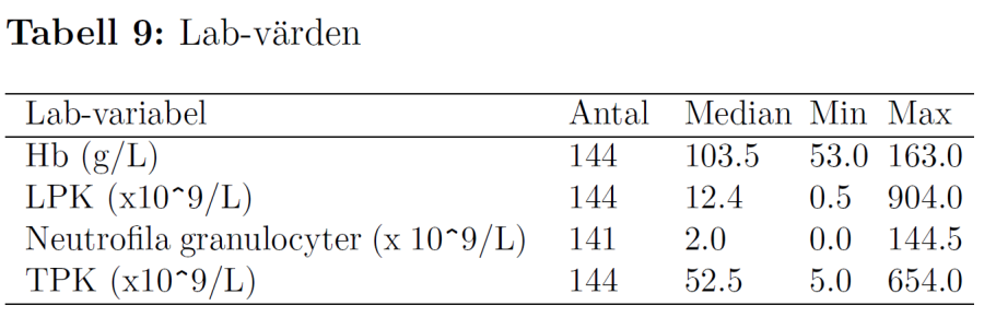 5 Status vid diagnostillfälle Beskrivande statistik för lab-värden finns i Tabell 9. LPK-värdet vid diagnos används vid riskklassificering av ALL.
